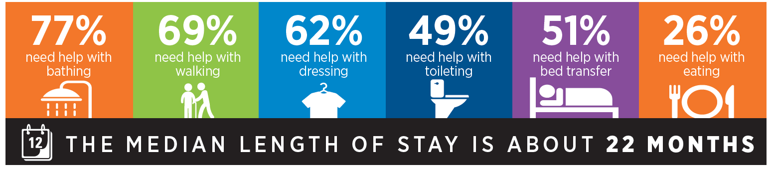 ADLs: 62% need help bathing, 47% dressing, 39% bathroom, 20% eating, 30% bed transfer; median stay is 22 months