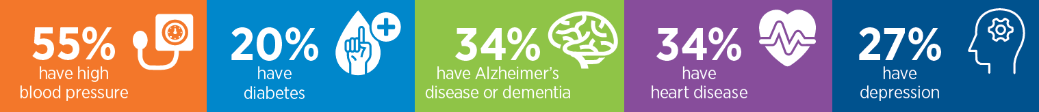 40% have Alzheimer's or dementia, 46% have cardiovascular disease, 23% have depression, 17% have diabetes
