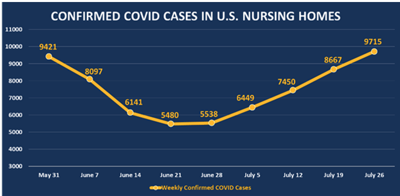 Confirmed covid cases in US Nursing Homes 1.png