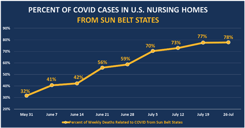 Percent of COVID Cases in US Nursing Homes 2.png