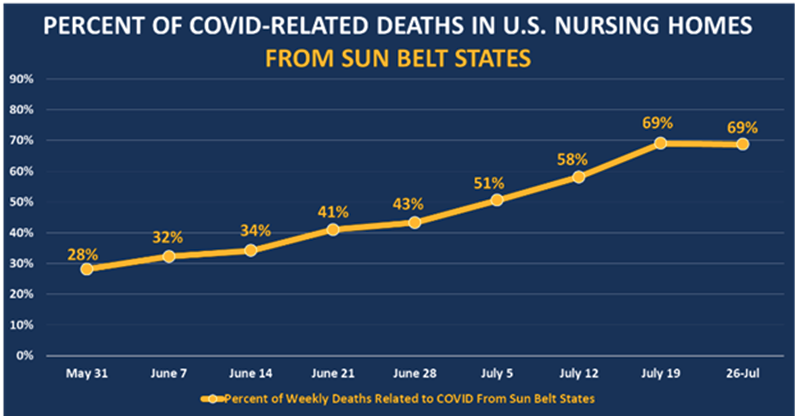 Percent of COVID Related Deaths in Nursing Homes.png